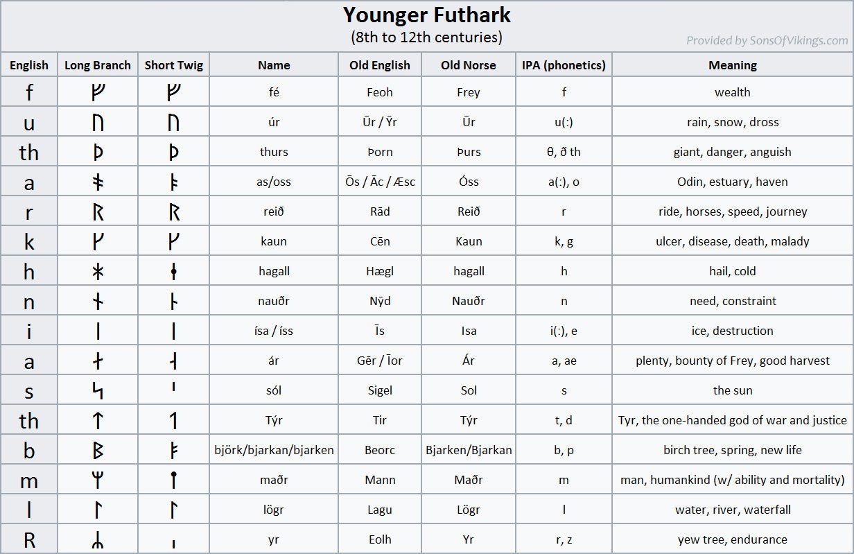 Younger Futhark